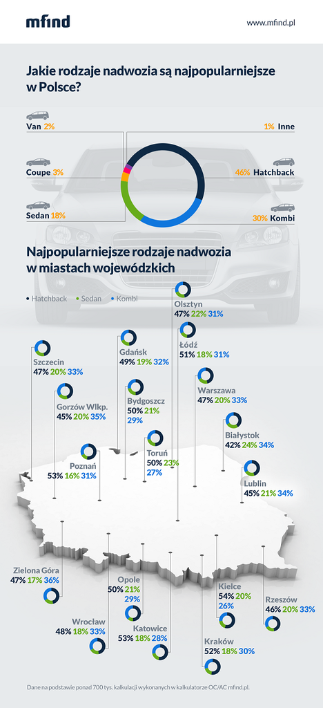 pl   также показывает, что самые популярные хэтчбеки в Кельце (54%), седаны в Белостоке (24%) и универсалы в Зелёной Гуре (36%)