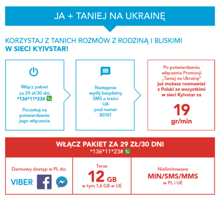 Чтобы активировать акцию «Дешевле в Украину», у вас должен быть включен комплексный пакет «Я + звонки всем, SMS, MMS и 6 ГБ» за 29 злотых на 30 дней